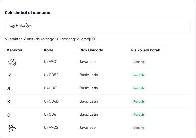 Tangkapan layar hasil cek nama ꧁Raka꧂: payung U+A9C1 dan U+A9C2 blok Javanese berisiko sedang, huruf Latin berisiko rendah