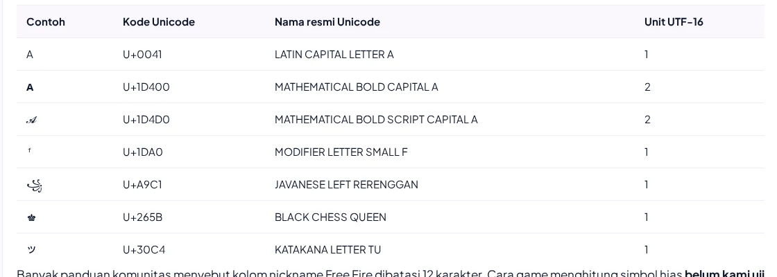 Tangkapan layar tabel kode Unicode dan unit UTF-16 di panduan NamaFF